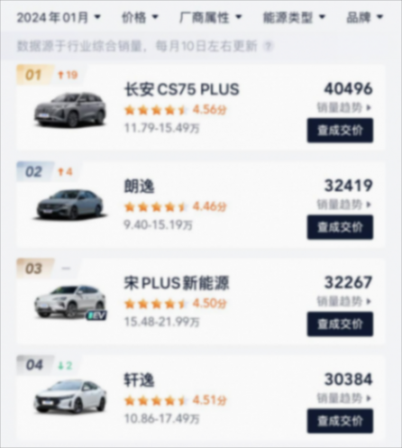 一月汽車銷量榜中,哪些好車值得關注?
