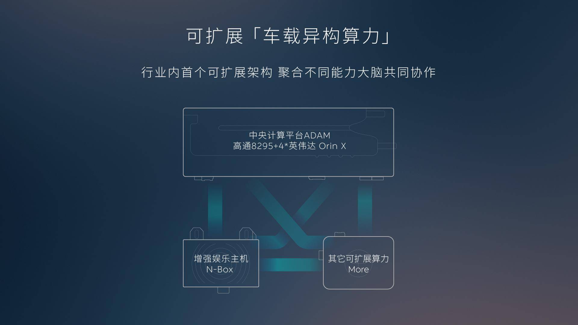 開卷智能化!蔚來2024款車型計(jì)算性能再進(jìn)階