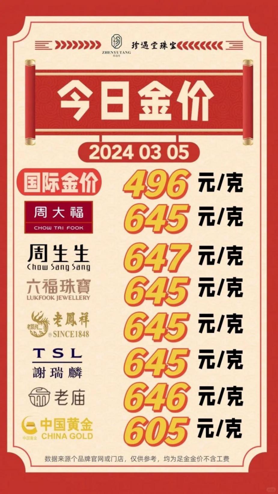 金價每克逼近650元