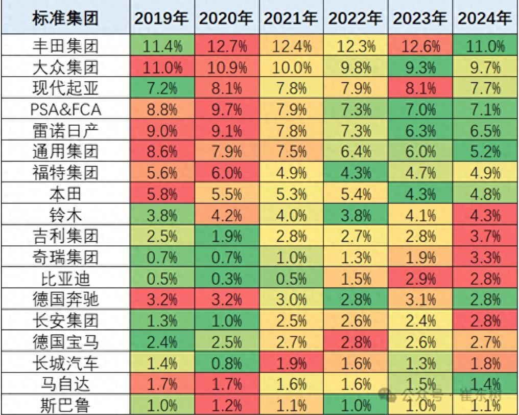 1-2月全球汽車銷量占比榜單 現(xiàn)代第三 福特第七 比亞迪沒進(jìn)前十