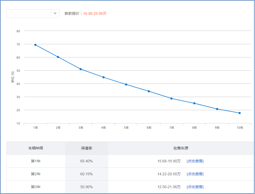 漲價惹爭議,貶值被質疑,從特斯拉聊新能源車貶值率,該當回事嗎