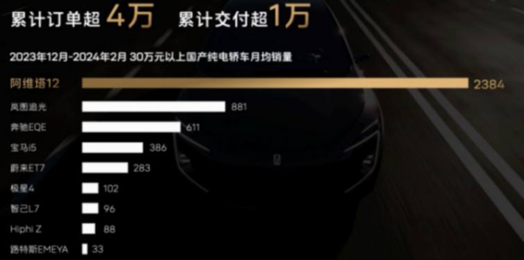 大定破四萬,阿維塔12 2024款再添一把火,核心優(yōu)勢升級,真香