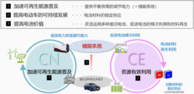 豐田與中國五礦、明和產(chǎn)業(yè)就成立動力電池綜合利用合資公司達(dá)共識