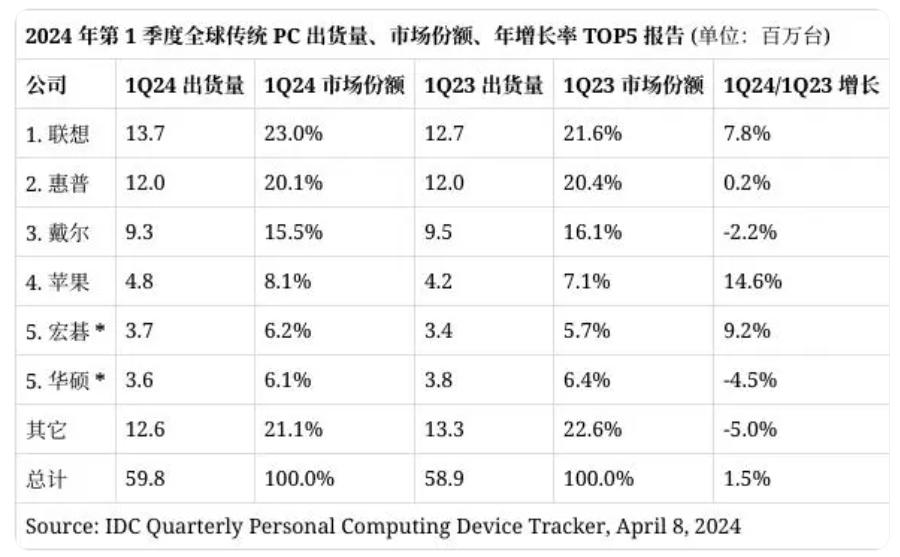 PC銷量:聯想全球和中國都第1,華為中國第3,全球其它