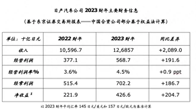 日產2023財年利潤翻番,油車比電車好賺多了?