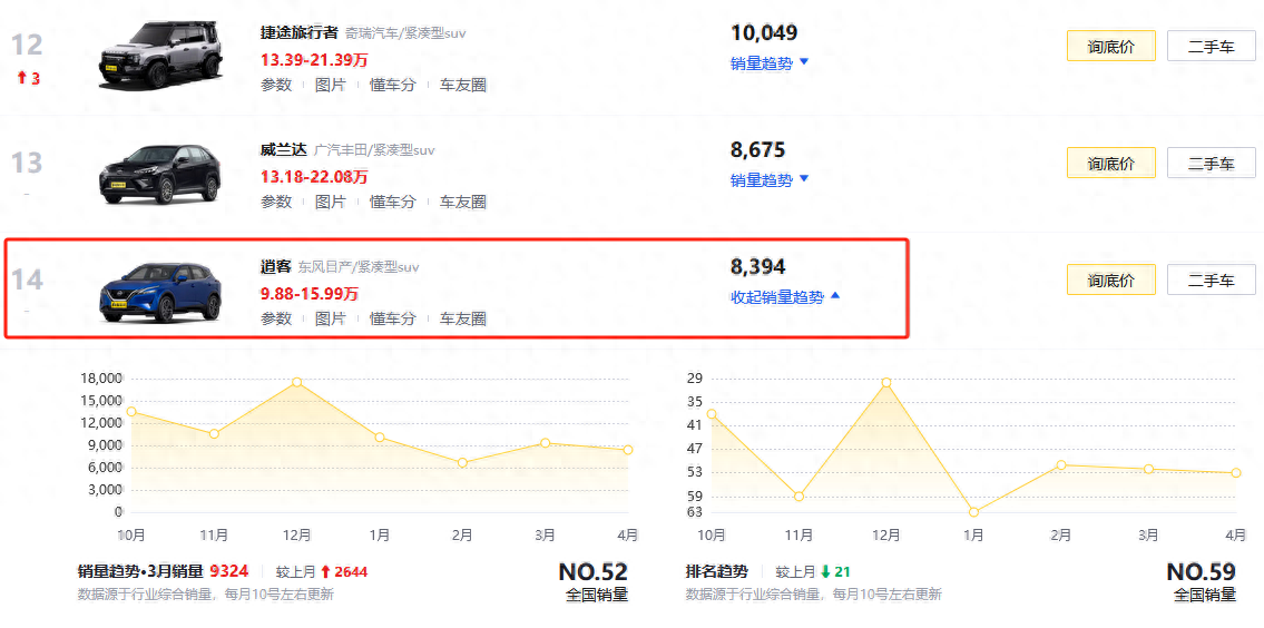 售價9.88萬元,空間夠用,油耗偏低,預算有限不妨看看逍客舒適版