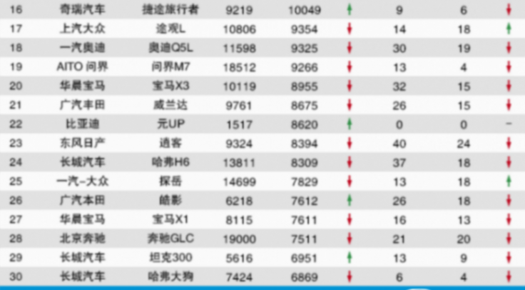 4月SUV銷量投訴排行榜,元PLUS第3,本田CR-V第5,皓影第26