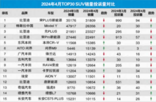 4月SUV銷量投訴排行榜,元PLUS第3,本田CR-V第5,皓影第26
