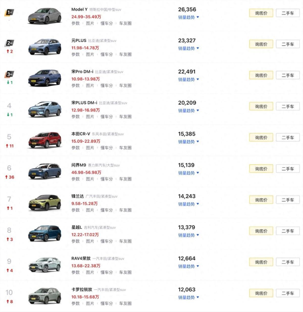4月SUV銷量榜TOP10盤點:燃油車依舊占半數,問界M9奪得第六