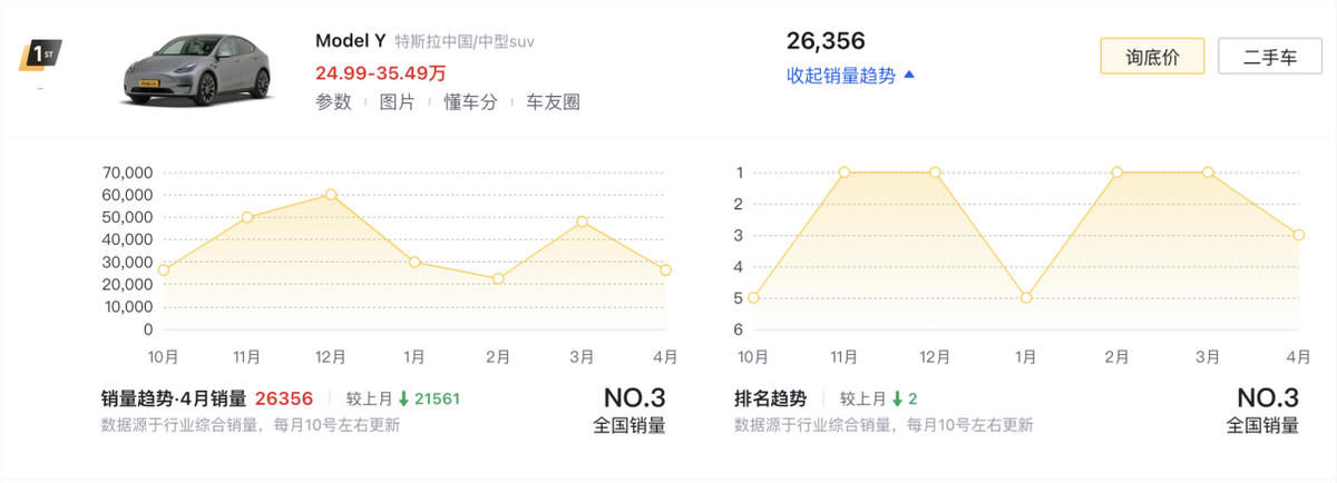 4月SUV銷量榜TOP10盤點:燃油車依舊占半數,問界M9奪得第六