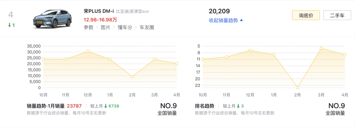 4月SUV銷量榜TOP10盤點:燃油車依舊占半數,問界M9奪得第六