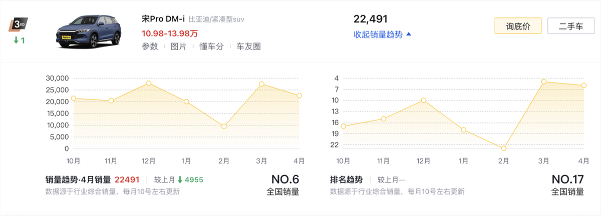 4月SUV銷量榜TOP10盤點:燃油車依舊占半數,問界M9奪得第六