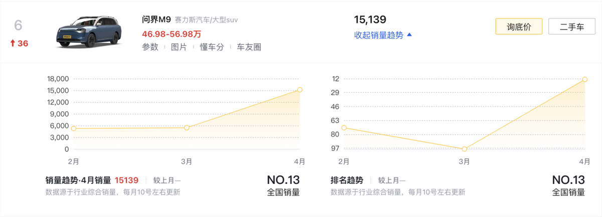 4月SUV銷量榜TOP10盤點:燃油車依舊占半數,問界M9奪得第六