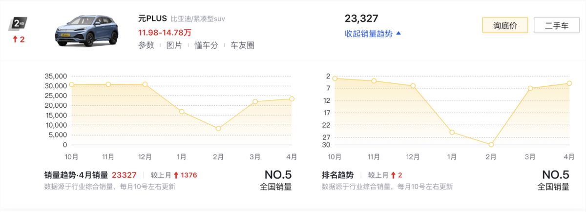 4月SUV銷量榜TOP10盤點:燃油車依舊占半數,問界M9奪得第六