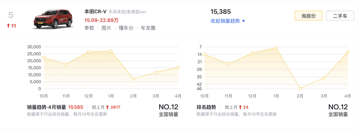 4月SUV銷量榜TOP10盤點:燃油車依舊占半數,問界M9奪得第六