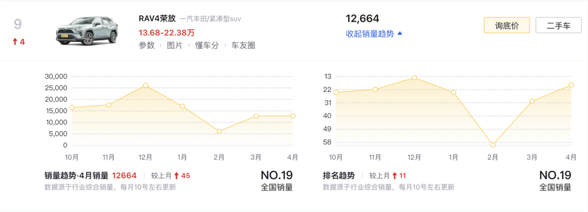 4月SUV銷量榜TOP10盤點:燃油車依舊占半數,問界M9奪得第六