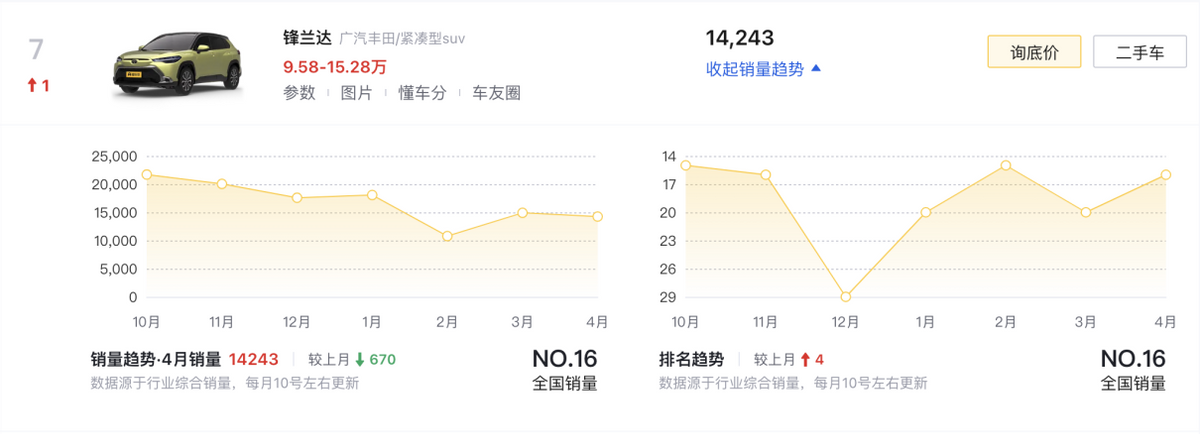 4月SUV銷量榜TOP10盤點:燃油車依舊占半數,問界M9奪得第六