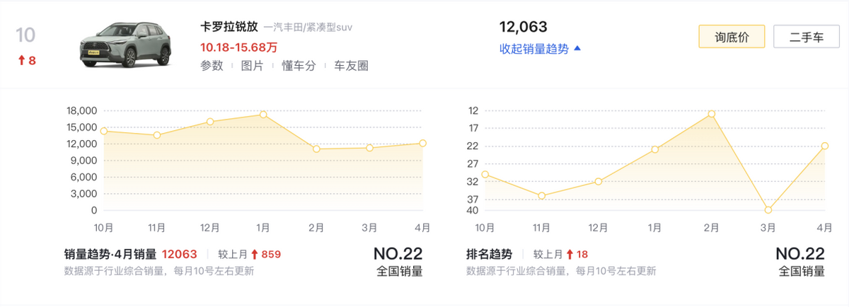 4月SUV銷量榜TOP10盤點:燃油車依舊占半數,問界M9奪得第六