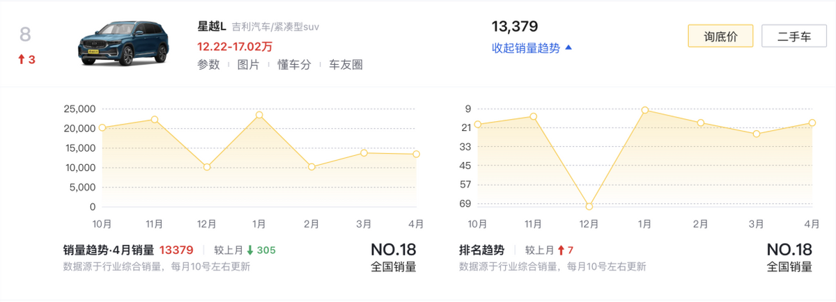4月SUV銷量榜TOP10盤點:燃油車依舊占半數,問界M9奪得第六