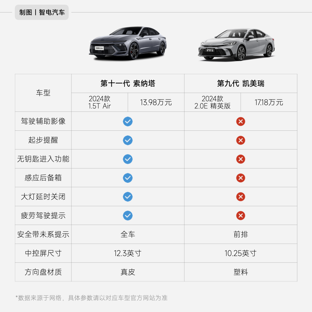 17萬的凱美瑞沒給到的,13萬的索納塔全部滿足你