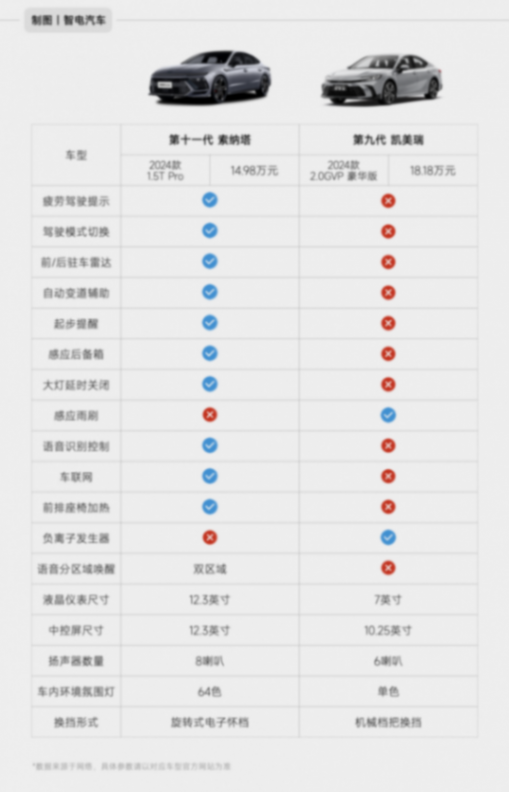 17萬的凱美瑞沒給到的,13萬的索納塔全部滿足你