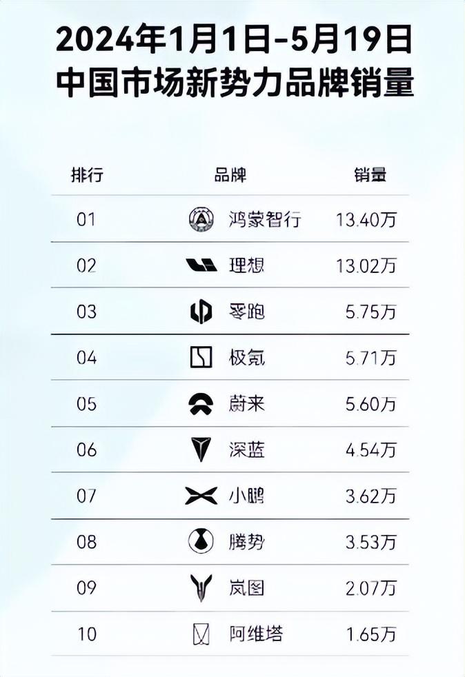 民間銷量榜很離譜!問界銷量不如理想,華為鴻蒙智行卻是中國第1