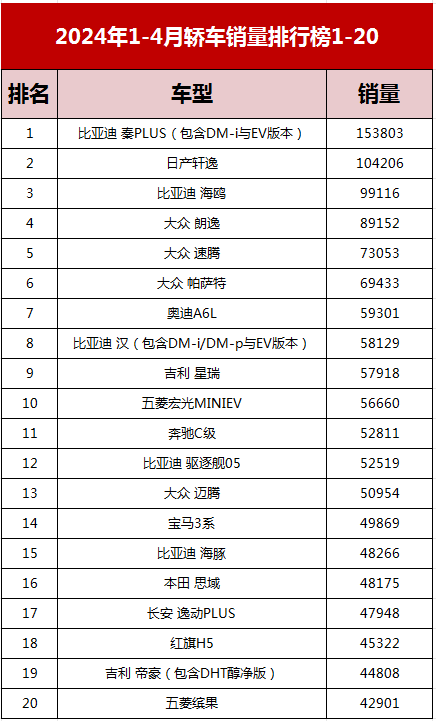 1-4月轎車銷量榜:比亞迪強勢、軒逸第二,C級車前十名只有奧迪