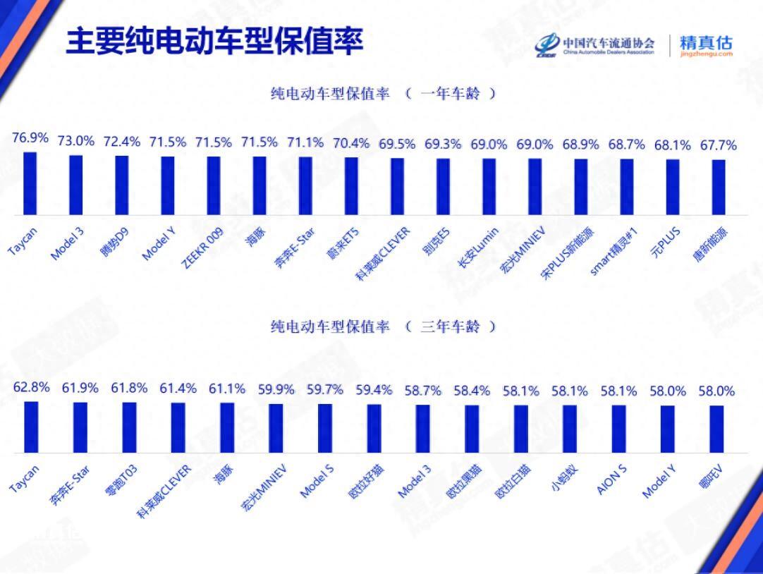 4月純電動車保值率榜單 Model 3排名第二 微型車熱度不減