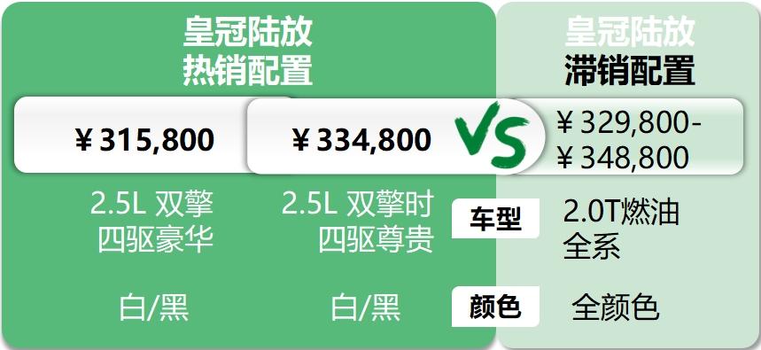 皇冠陸放:當初加價還得等三月,如今優惠七萬有現車