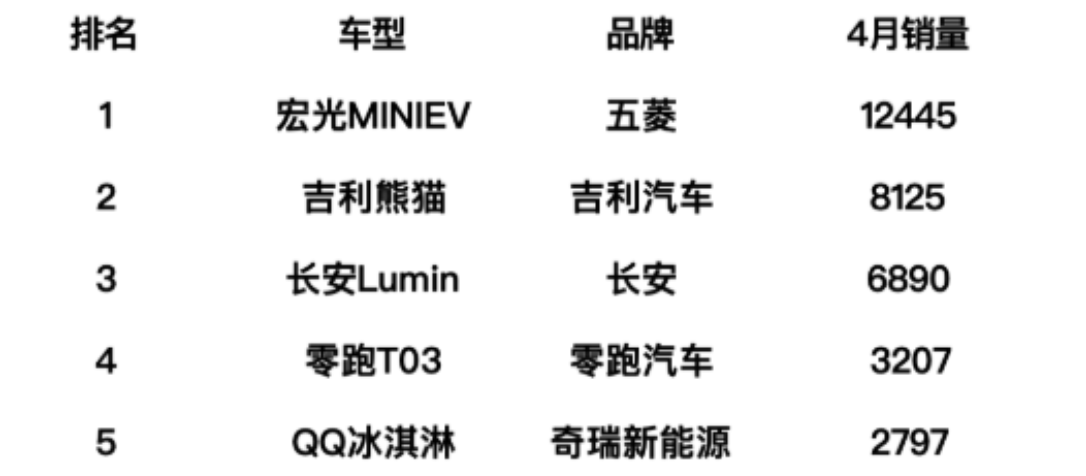 4月只賣出12445臺?曾月銷4萬臺五菱宏光MINI EV怎么賣不動了?