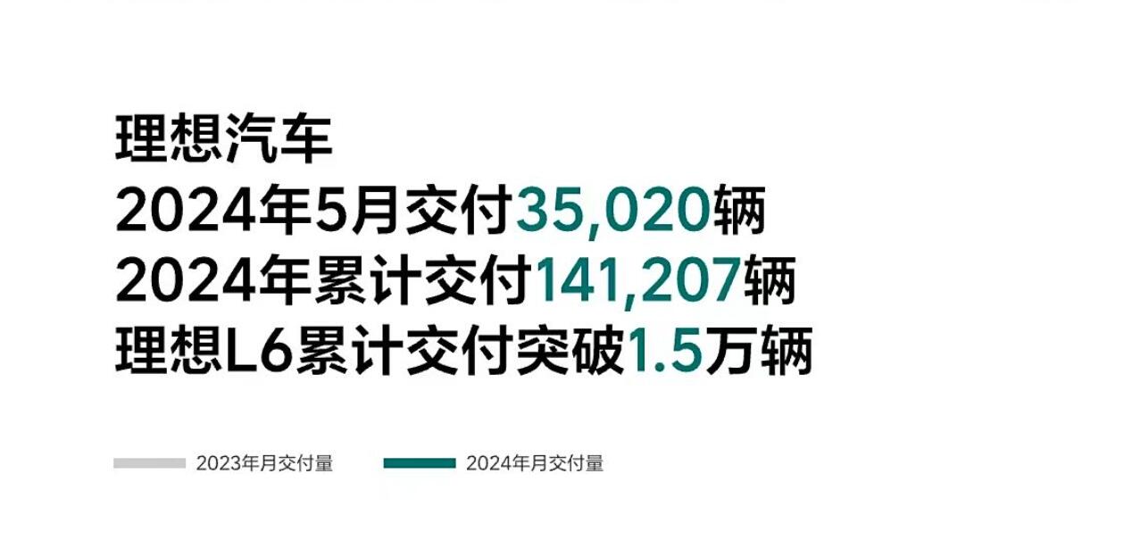 創造年內新高,理想汽車公布3月交付量35020輛
