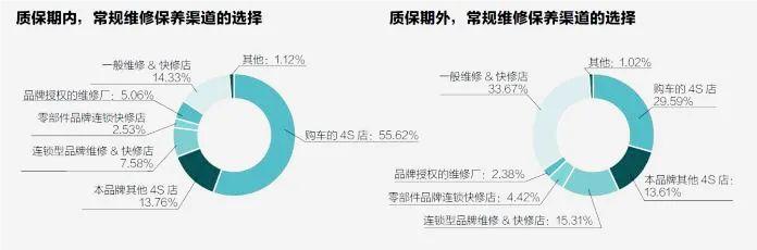 都知道4S店貴,為什么還有70%的人會去4S店保養