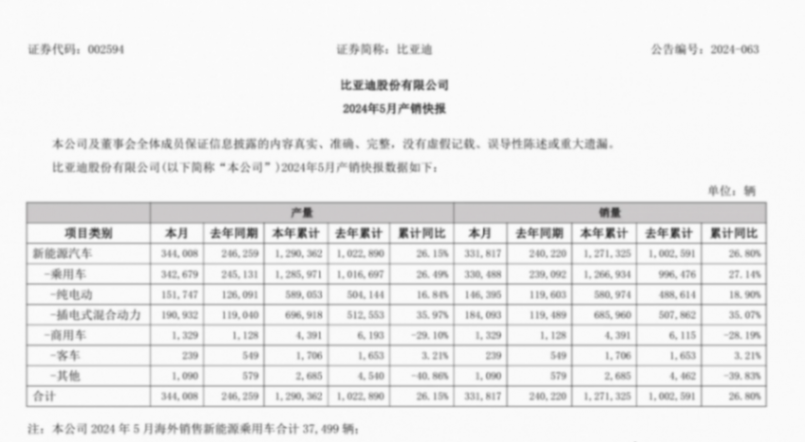 破33萬,比亞迪5月銷量公布,純電車增長22.4%,海外勢頭也很猛
