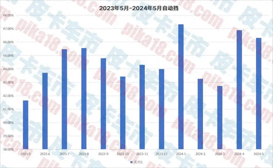 5月自動(dòng)擋皮卡終端銷量10998輛,占比高達(dá)46.32%