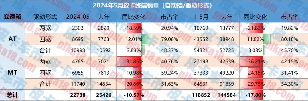 5月自動(dòng)擋皮卡終端銷量10998輛,占比高達(dá)46.32%