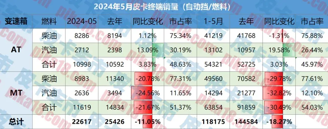 5月自動(dòng)擋皮卡終端銷量10998輛,占比高達(dá)46.32%