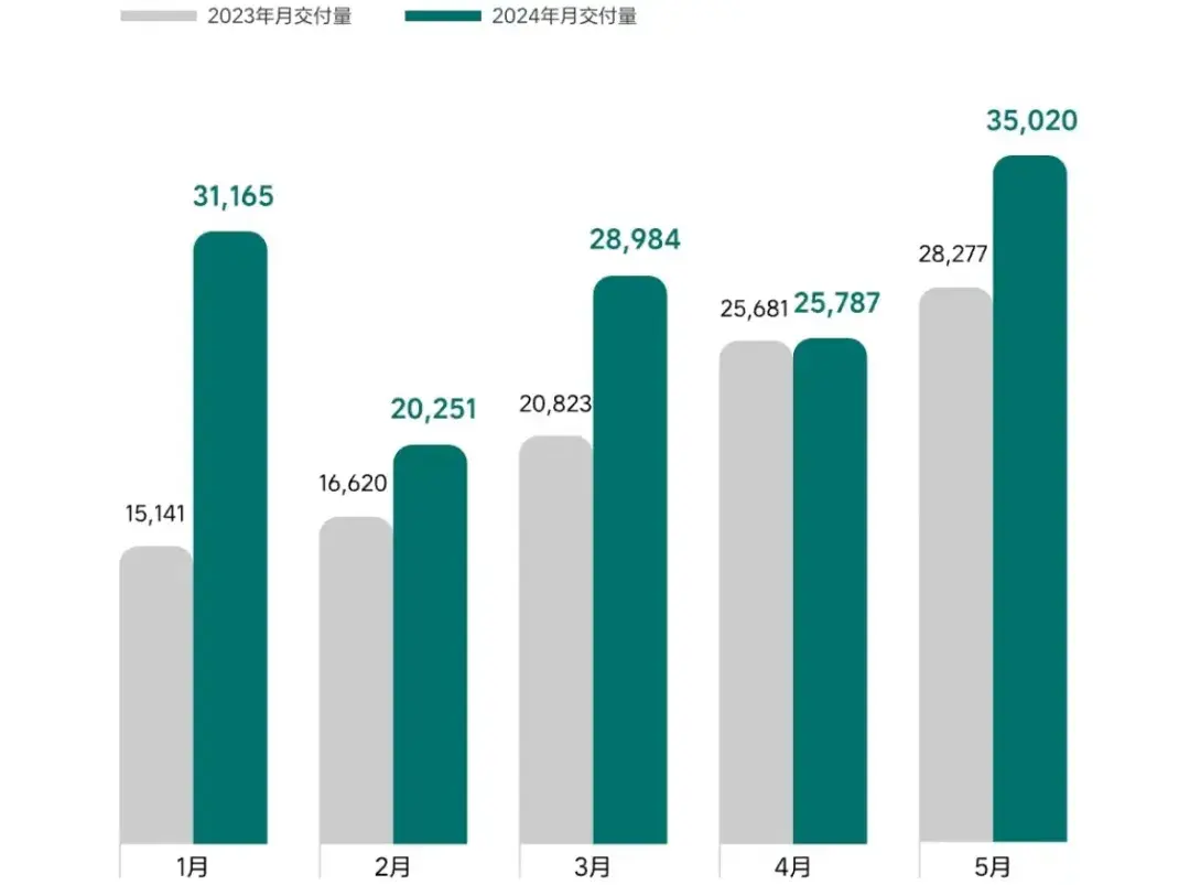 5月新能源銷量:問界引領高端,理想依舊強勁,極氪深藍沖到前排