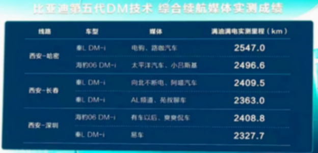 秦L續航翻車?超2500km到底是不是真的?真相讓網友炸鍋!