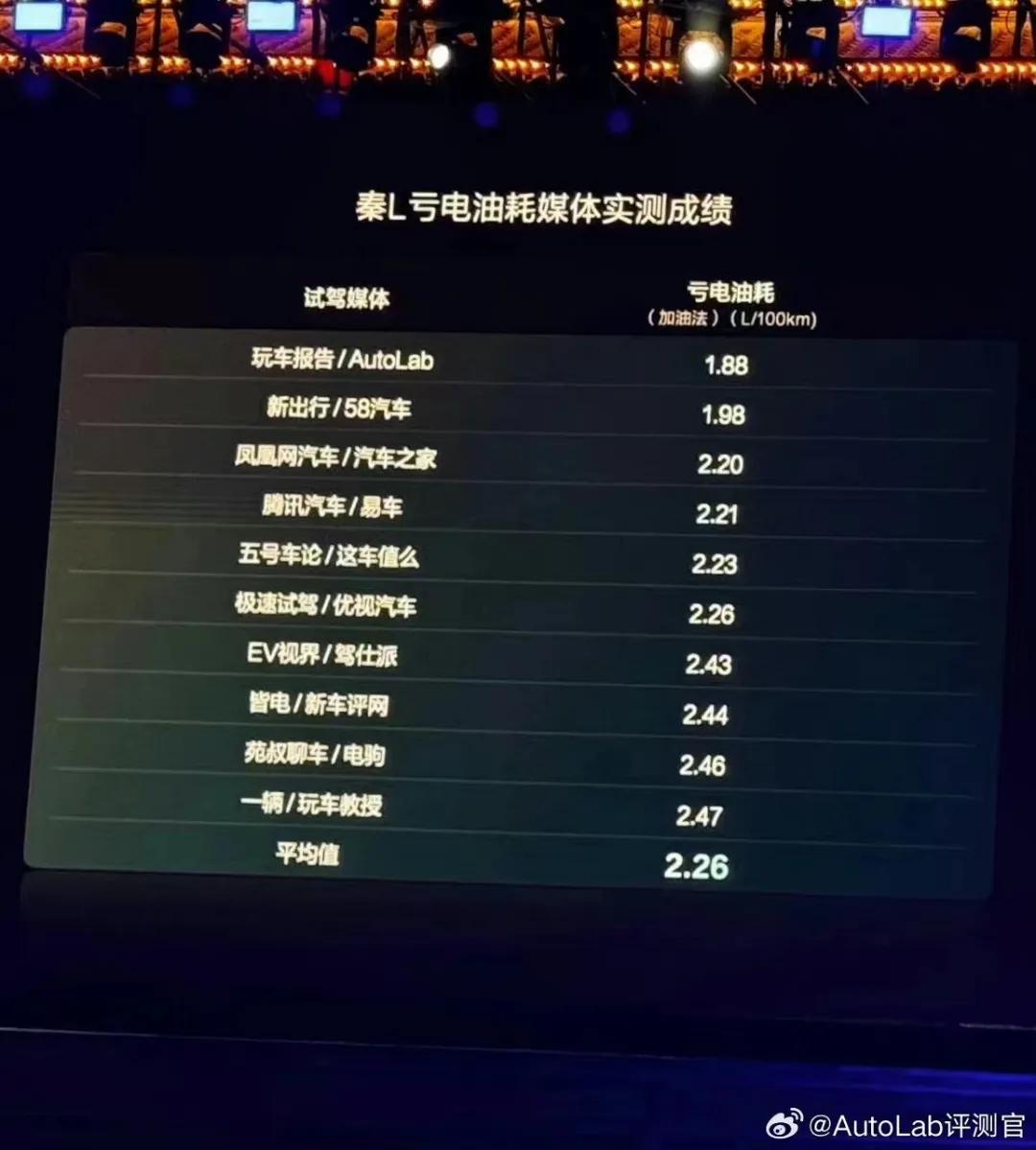 秦L續航翻車?超2500km到底是不是真的?真相讓網友炸鍋!