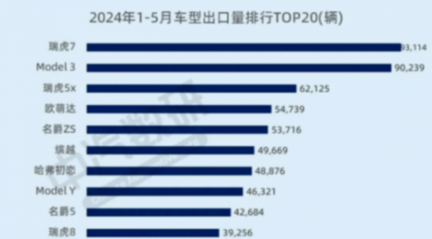 1-5月中國汽車出口銷量放榜,比亞迪僅第三,猜猜誰第一?