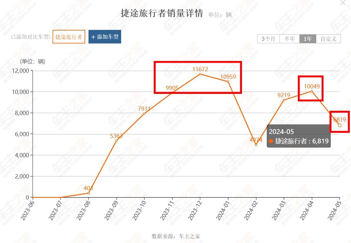 4月還月銷(xiāo)過(guò)萬(wàn)、5月只有六千多輛,捷途旅行者為何銷(xiāo)量走低?