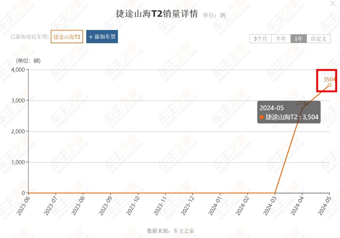 4月還月銷(xiāo)過(guò)萬(wàn)、5月只有六千多輛,捷途旅行者為何銷(xiāo)量走低?