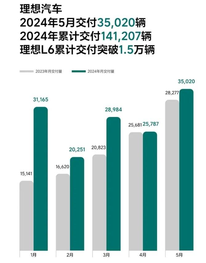 蔚小理5月交付量數據:理想>蔚來>小鵬,理想現在這么強了?