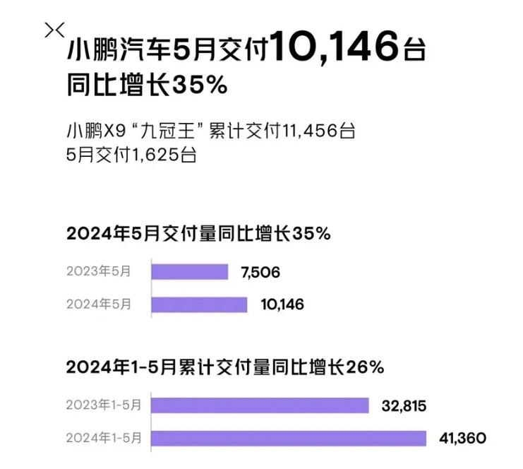 蔚小理5月交付量數據:理想>蔚來>小鵬,理想現在這么強了?
