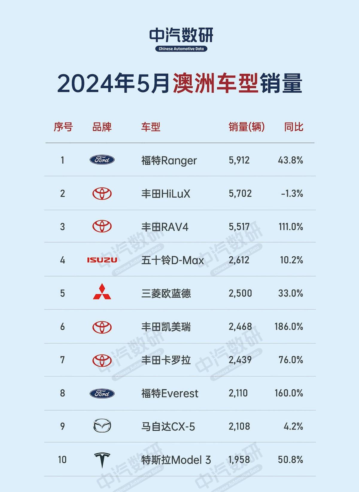 5月澳洲汽車銷量:賣得最好的是皮卡,豐田大受歡迎,Model 3第十
