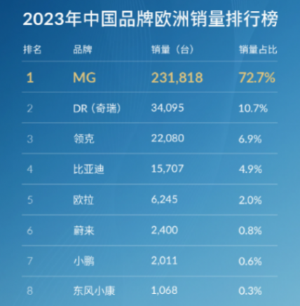 加稅也無法阻止上汽進(jìn)入歐洲的腳步
