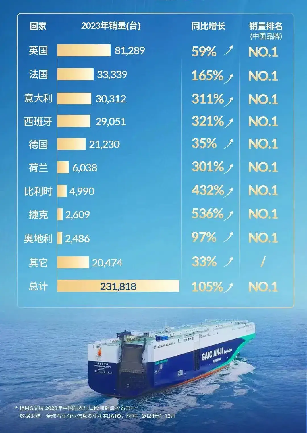 加稅也無法阻止上汽進(jìn)入歐洲的腳步