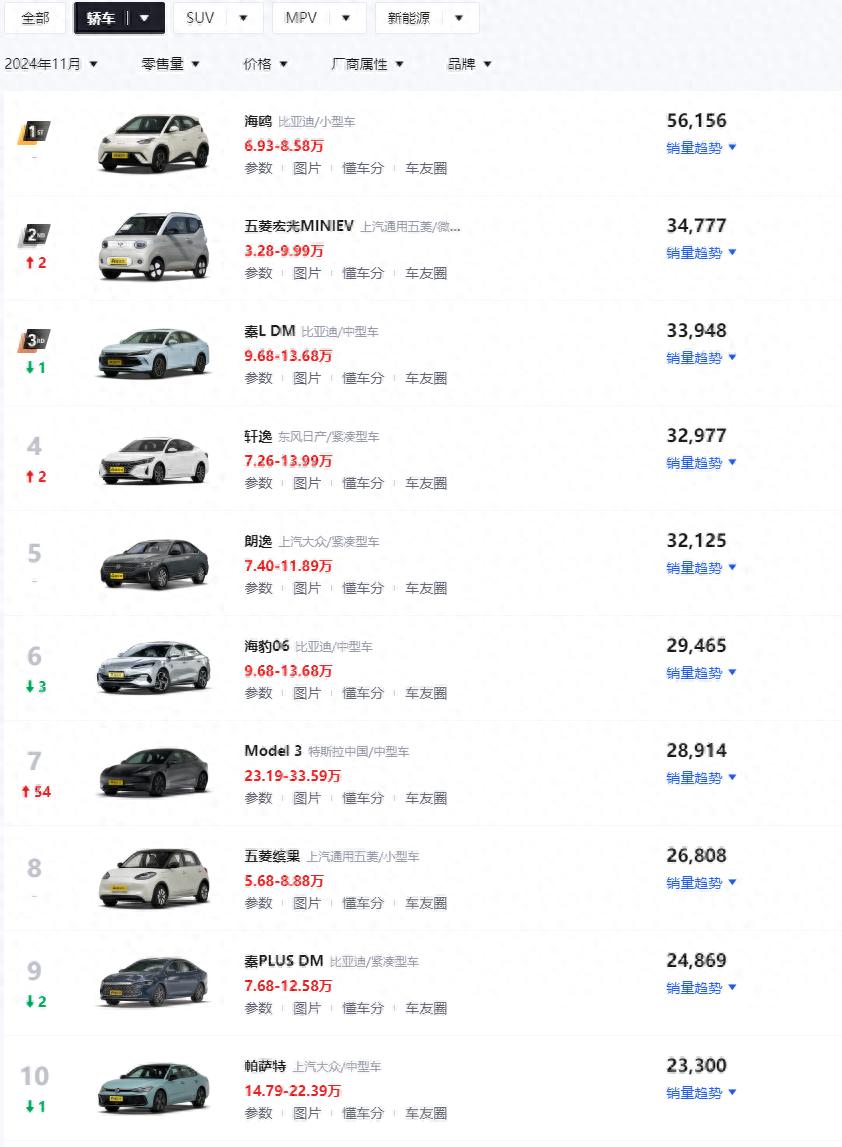 11月轎車(chē)銷(xiāo)量榜出爐,第一名月銷(xiāo)破5萬(wàn),比亞迪多款車(chē)型上榜