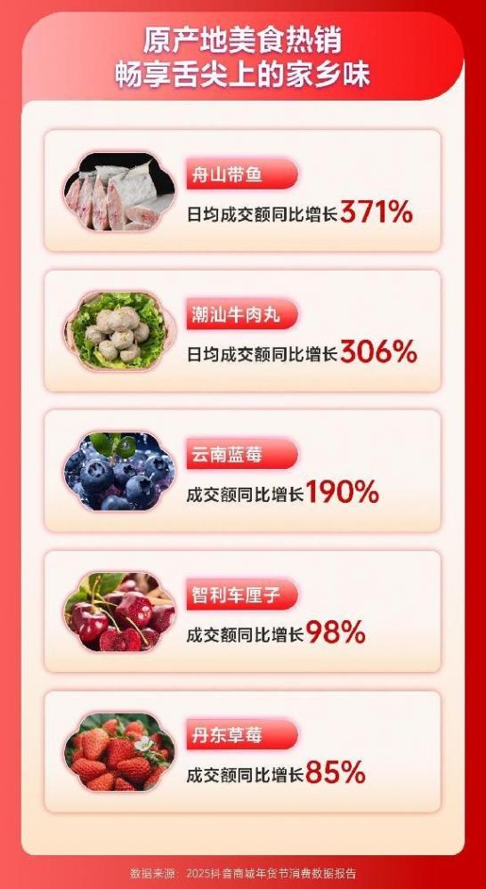 抖音電商發布2025年貨節數據:3713個商家成交額破千萬元