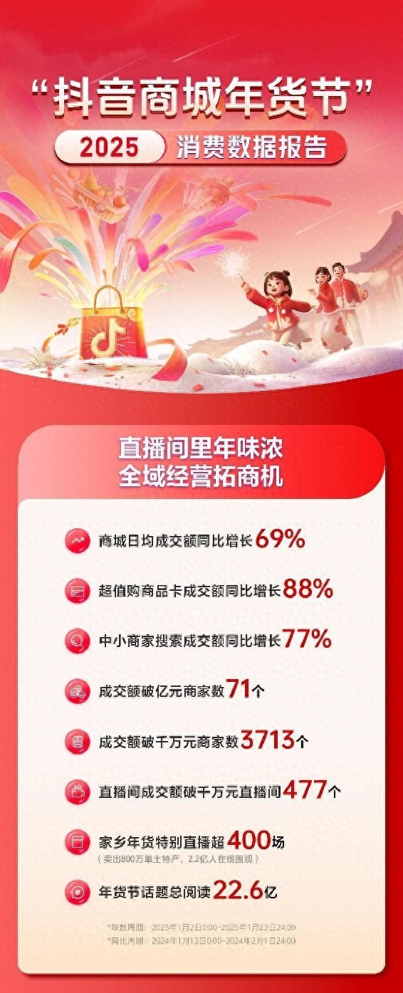 抖音電商發布2025年貨節數據:3713個商家成交額破千萬元